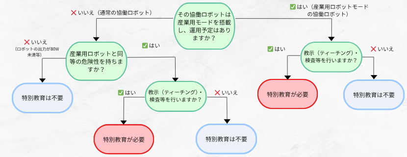 特別教育の要否の目安フローチャート