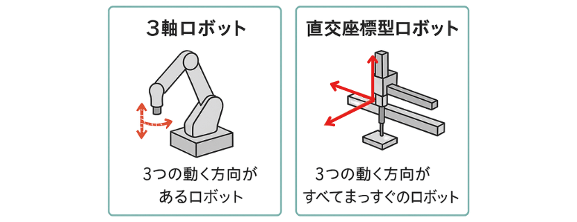 直角座標型ロボットと3軸ロボット違い