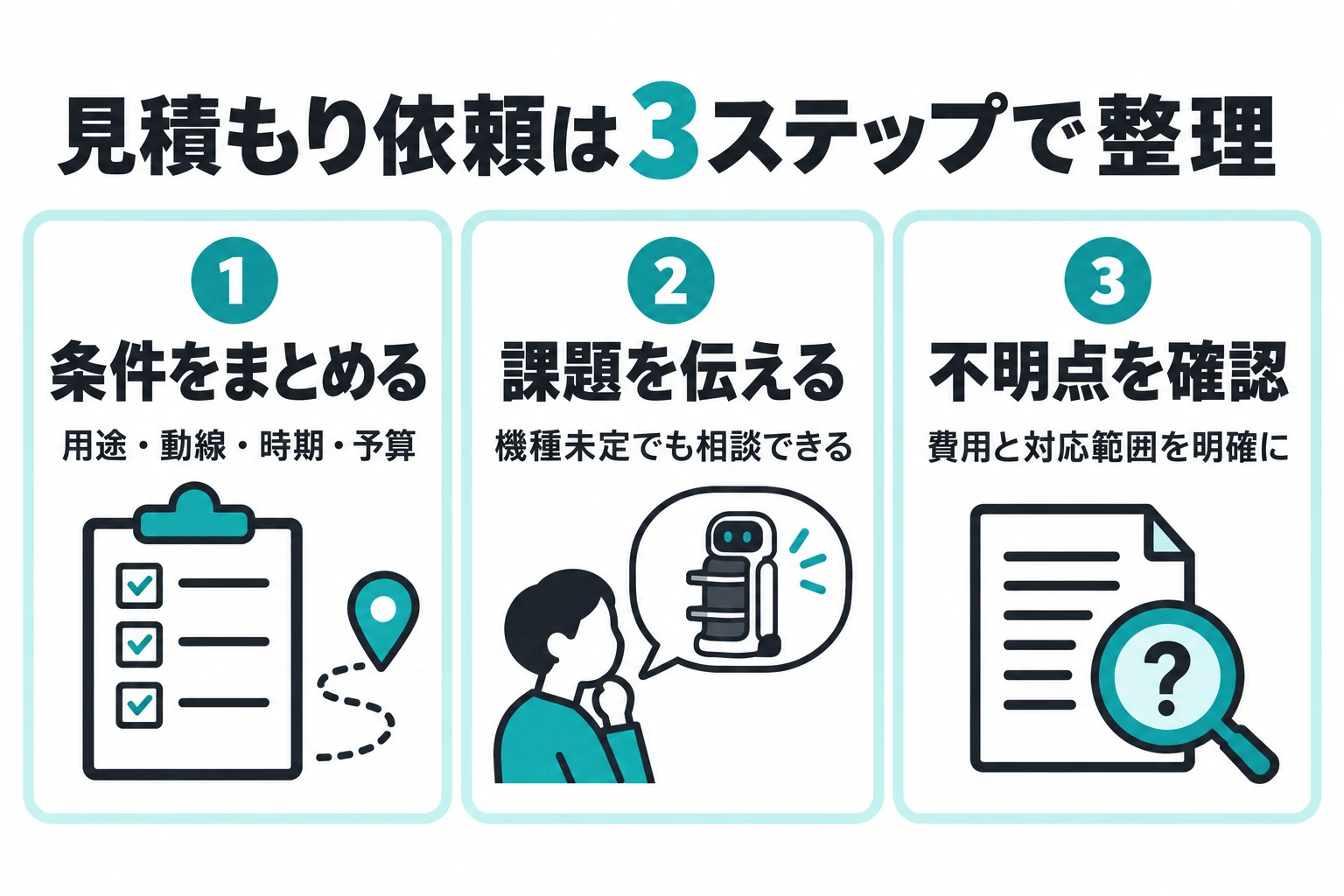 店舗条件をまとめ、解決したい課題を伝え、見積書の不明点を確認。