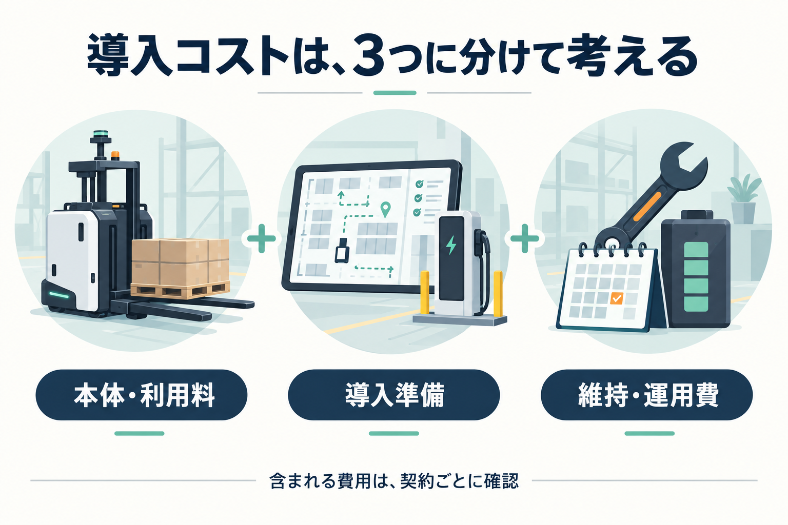 導入コストを本体・利用料、導入準備、維持・運用費の3つに分けた図