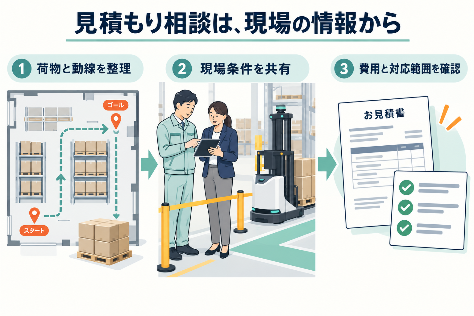 荷物と動線の整理、現場条件の共有、費用と対応範囲の確認という見積もり相談の流れ