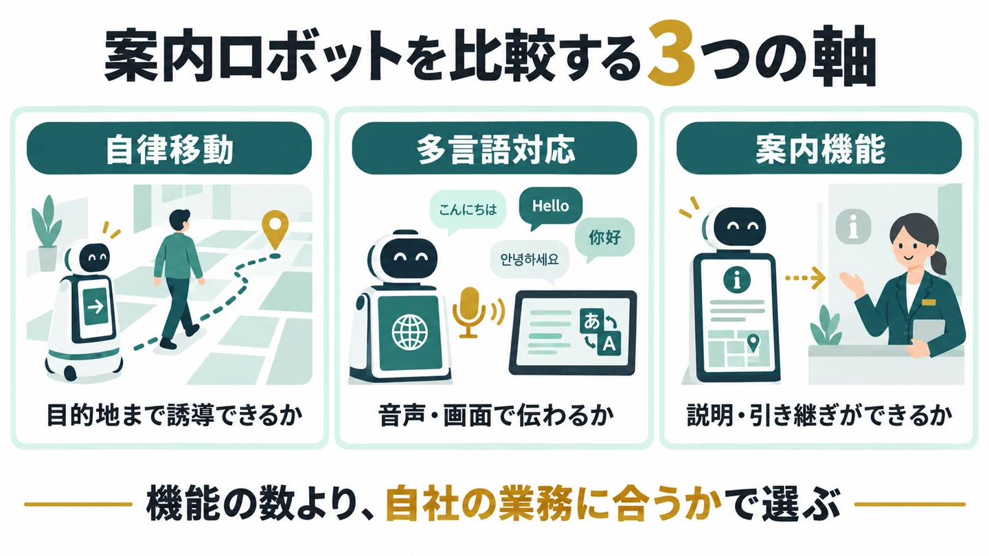 自律移動、多言語対応、案内機能の3つの比較軸