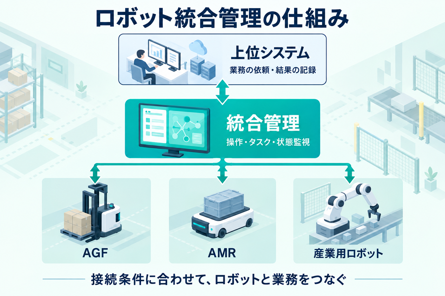上位システムと統合管理を通じてAGF・AMR・産業用ロボットを連携させる仕組み